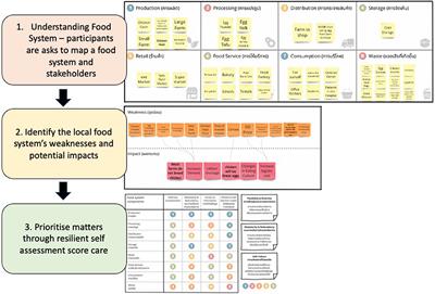Participatory diagnosis of food systems fragility; perspectives from Thailand